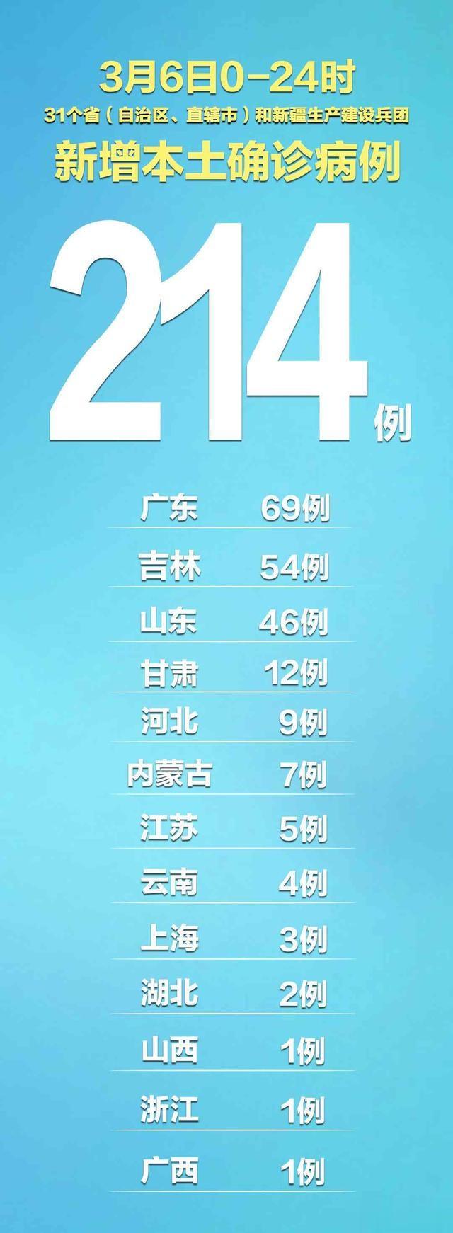 今天国内疫情本土新增人数又上热搜了,到底严不严重? 今天国内疫情本土新增人数又上热搜了,到底严不严重?